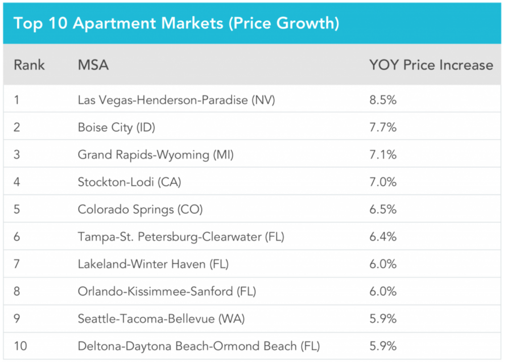 Managing Risk and Investing in the Top Growing Markets for SFR, Condo, and Apartment