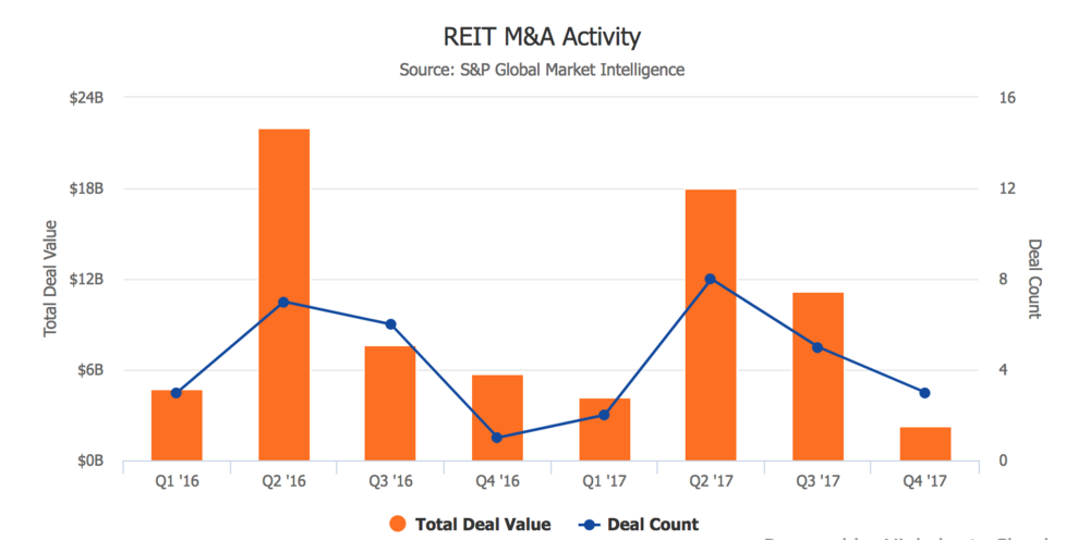 Property Manager Daily Update: Fix and Flips, Rideshares Affect Rental Value, and REIT M&A