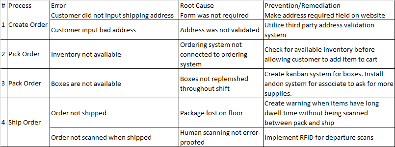  Example FMEA. This is not an exhaustive list of all potential errors, nor does it measure the severity or frequency. To improve root causes, utilize a  five why analysis  (e.g. why was the package lost on the floor?). 