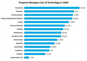 property-managers-use-of-technology